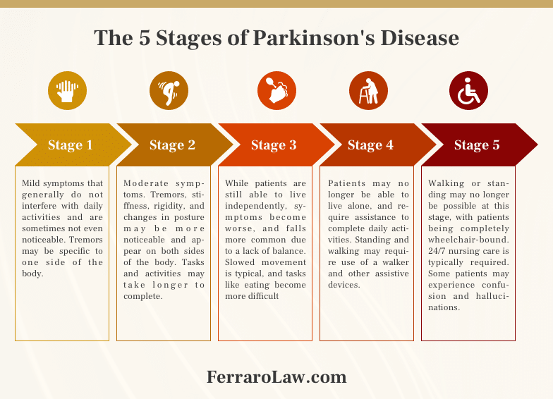 Parkinson-Stages-Ferraro-Law-infographic - Ferraro Law Firm
